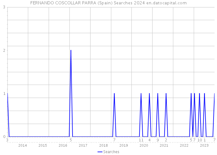 FERNANDO COSCOLLAR PARRA (Spain) Searches 2024 