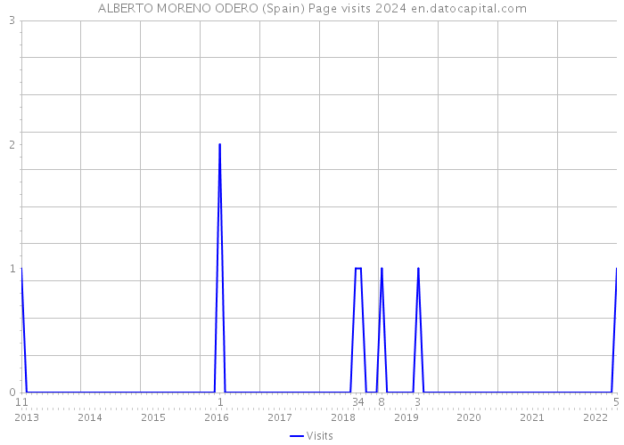ALBERTO MORENO ODERO (Spain) Page visits 2024 