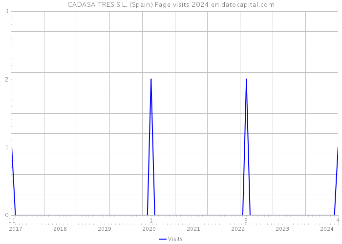 CADASA TRES S.L. (Spain) Page visits 2024 