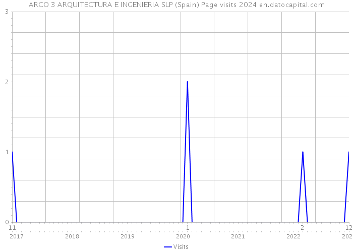 ARCO 3 ARQUITECTURA E INGENIERIA SLP (Spain) Page visits 2024 