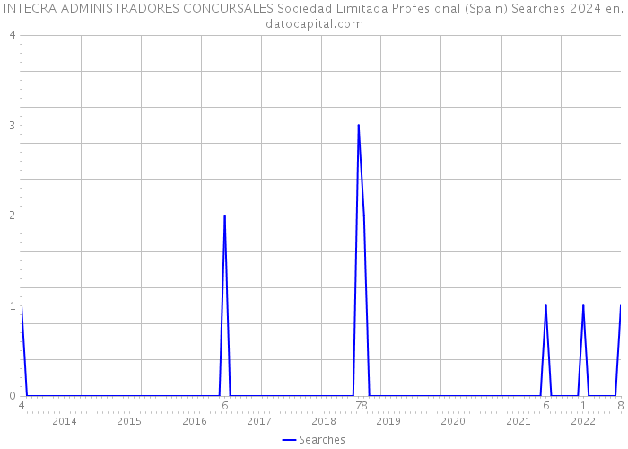 INTEGRA ADMINISTRADORES CONCURSALES Sociedad Limitada Profesional (Spain) Searches 2024 