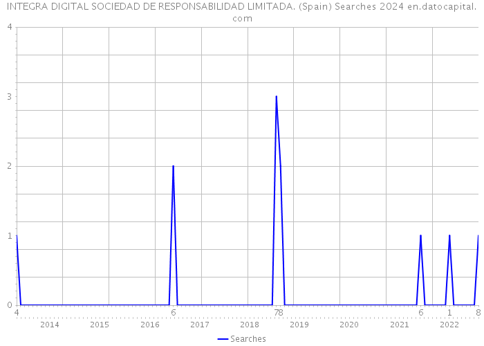 INTEGRA DIGITAL SOCIEDAD DE RESPONSABILIDAD LIMITADA. (Spain) Searches 2024 