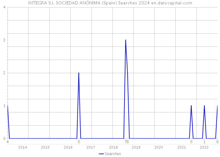 INTEGRA S.I. SOCIEDAD ANÓNIMA (Spain) Searches 2024 