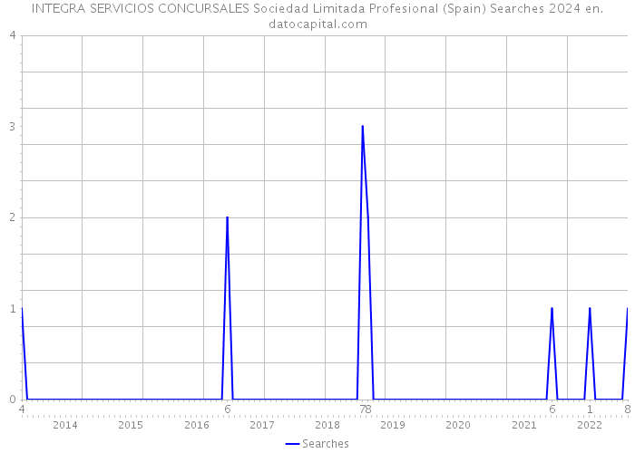 INTEGRA SERVICIOS CONCURSALES Sociedad Limitada Profesional (Spain) Searches 2024 