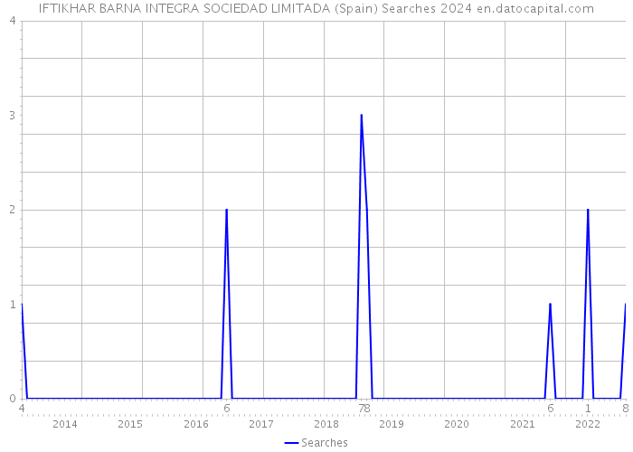 IFTIKHAR BARNA INTEGRA SOCIEDAD LIMITADA (Spain) Searches 2024 