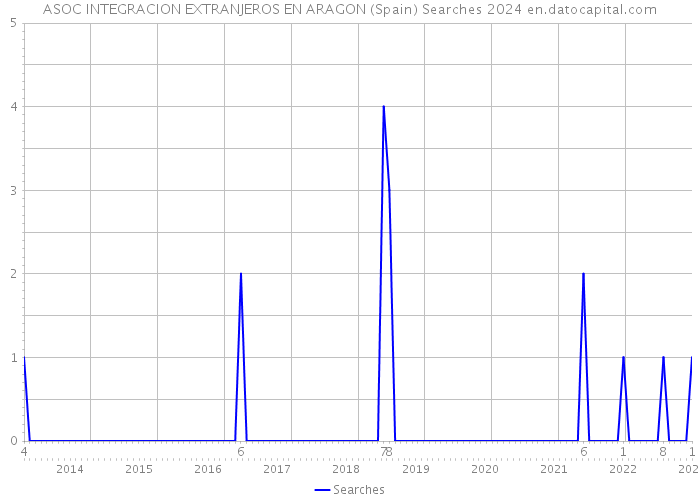 ASOC INTEGRACION EXTRANJEROS EN ARAGON (Spain) Searches 2024 