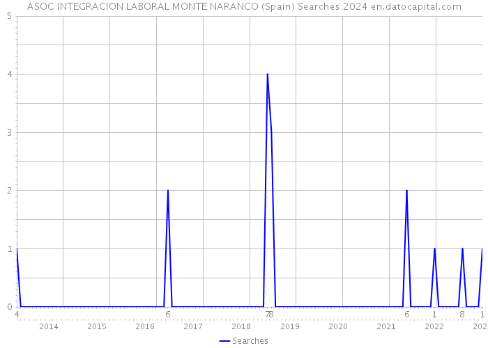 ASOC INTEGRACION LABORAL MONTE NARANCO (Spain) Searches 2024 