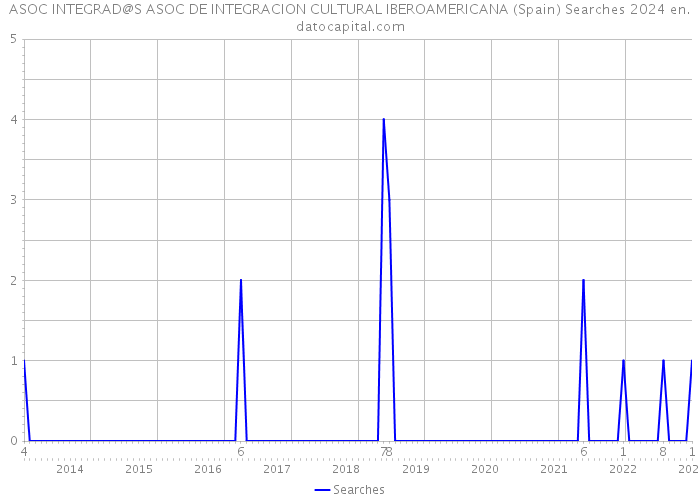 ASOC INTEGRAD@S ASOC DE INTEGRACION CULTURAL IBEROAMERICANA (Spain) Searches 2024 