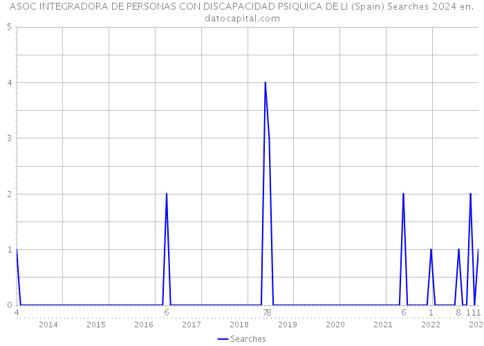 ASOC INTEGRADORA DE PERSONAS CON DISCAPACIDAD PSIQUICA DE LI (Spain) Searches 2024 