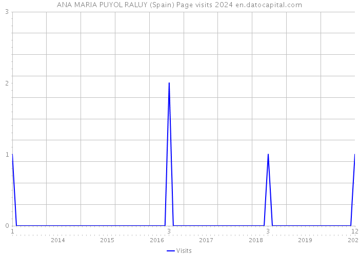ANA MARIA PUYOL RALUY (Spain) Page visits 2024 