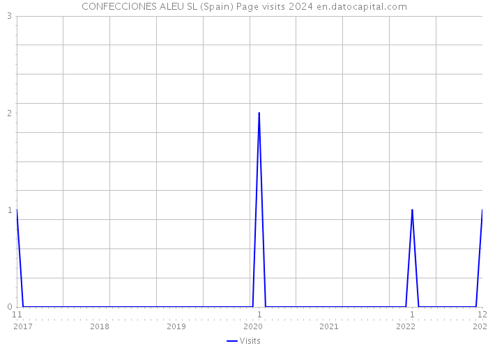 CONFECCIONES ALEU SL (Spain) Page visits 2024 