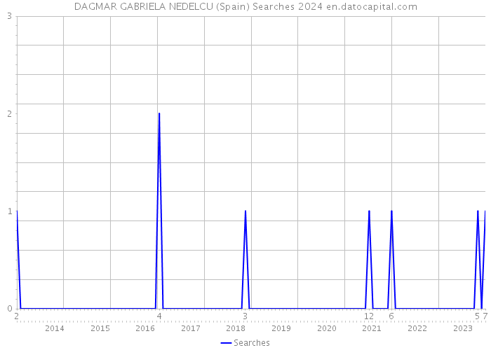 DAGMAR GABRIELA NEDELCU (Spain) Searches 2024 