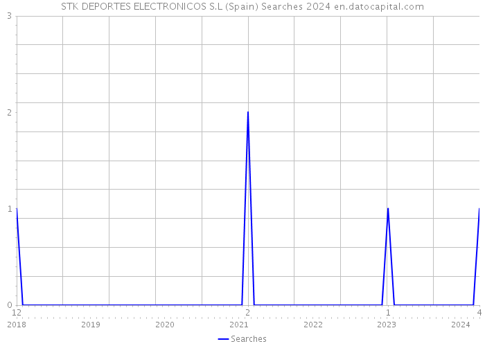 STK DEPORTES ELECTRONICOS S.L (Spain) Searches 2024 