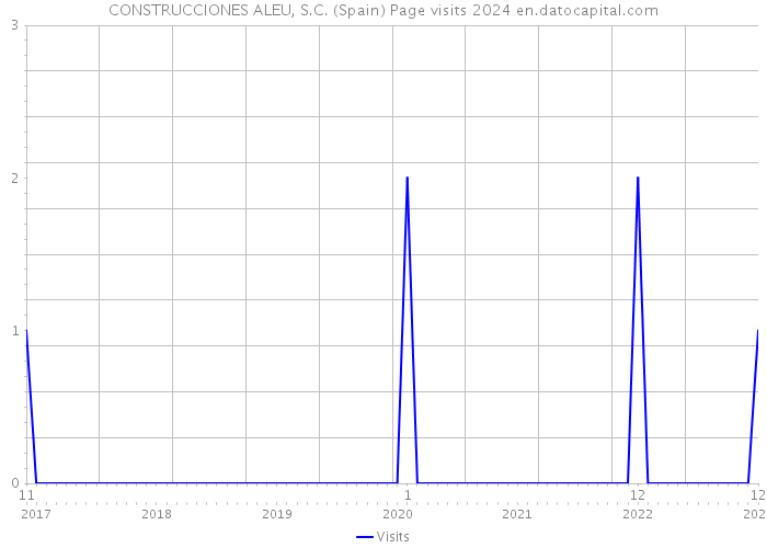 CONSTRUCCIONES ALEU, S.C. (Spain) Page visits 2024 