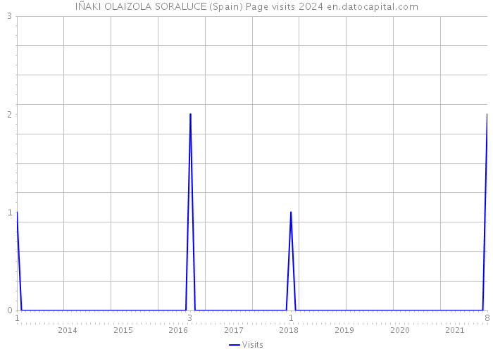 IÑAKI OLAIZOLA SORALUCE (Spain) Page visits 2024 