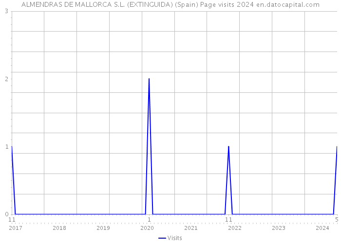 ALMENDRAS DE MALLORCA S.L. (EXTINGUIDA) (Spain) Page visits 2024 