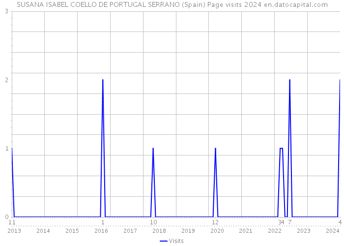 SUSANA ISABEL COELLO DE PORTUGAL SERRANO (Spain) Page visits 2024 