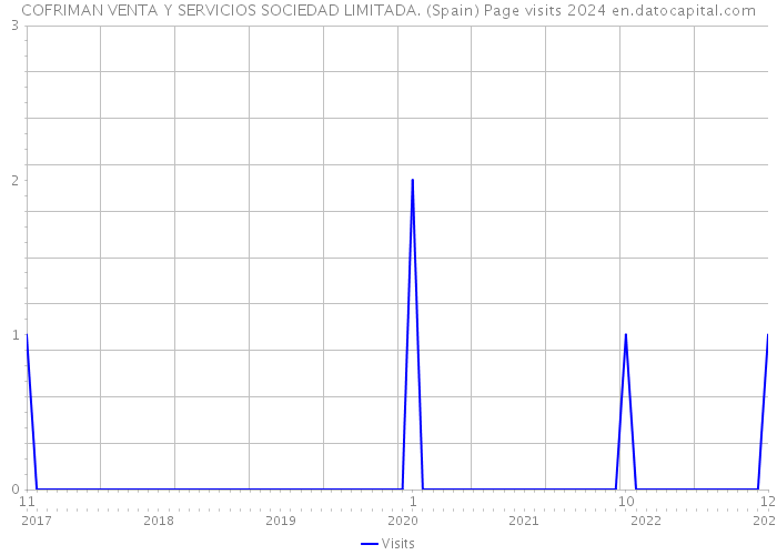 COFRIMAN VENTA Y SERVICIOS SOCIEDAD LIMITADA. (Spain) Page visits 2024 