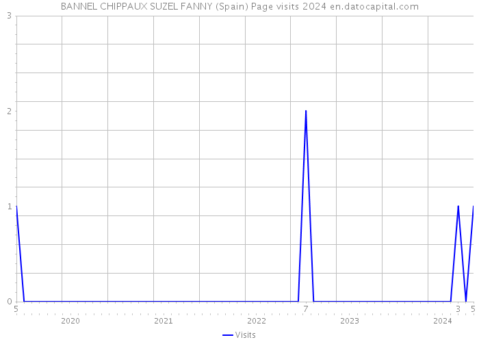 BANNEL CHIPPAUX SUZEL FANNY (Spain) Page visits 2024 