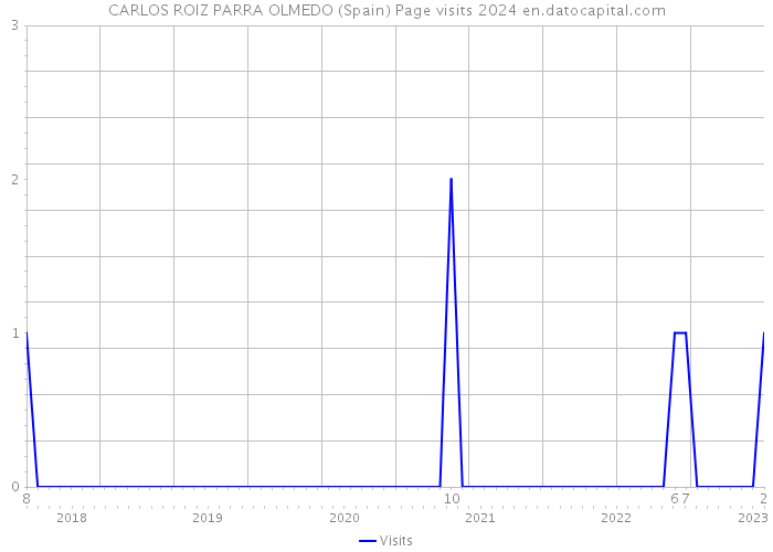 CARLOS ROIZ PARRA OLMEDO (Spain) Page visits 2024 