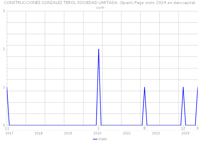 CONSTRUCCIONES GONZALEZ TEROL SOCIEDAD LIMITADA. (Spain) Page visits 2024 