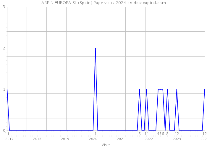 ARPIN EUROPA SL (Spain) Page visits 2024 