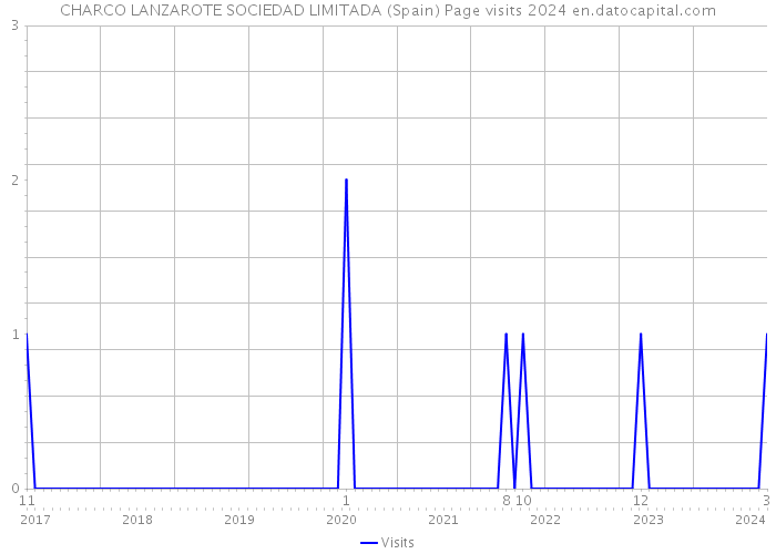 CHARCO LANZAROTE SOCIEDAD LIMITADA (Spain) Page visits 2024 