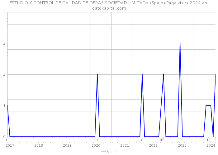 ESTUDIO Y CONTROL DE CALIDAD DE OBRAS SOCIEDAD LIMITADA (Spain) Page visits 2024 