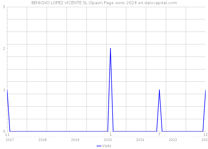 BENIGNO LOPEZ VICENTE SL (Spain) Page visits 2024 