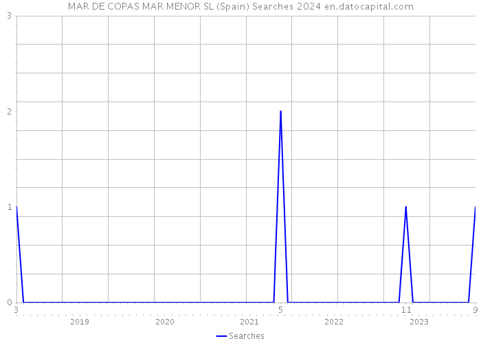 MAR DE COPAS MAR MENOR SL (Spain) Searches 2024 