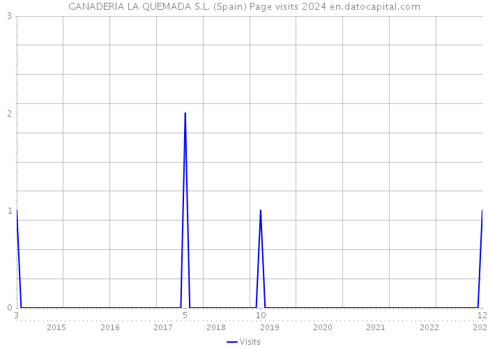 GANADERIA LA QUEMADA S.L. (Spain) Page visits 2024 