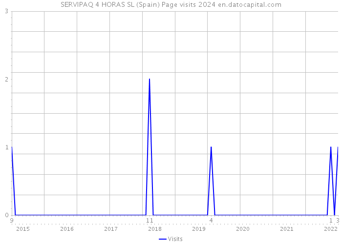 SERVIPAQ 4 HORAS SL (Spain) Page visits 2024 
