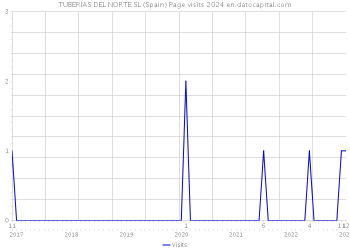 TUBERIAS DEL NORTE SL (Spain) Page visits 2024 