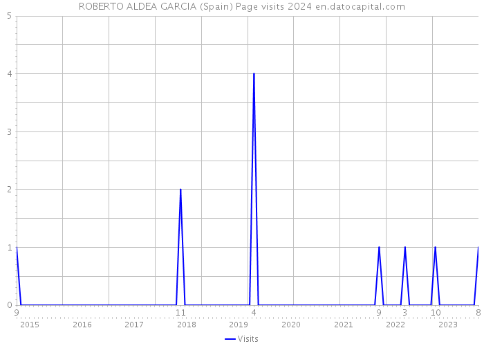 ROBERTO ALDEA GARCIA (Spain) Page visits 2024 