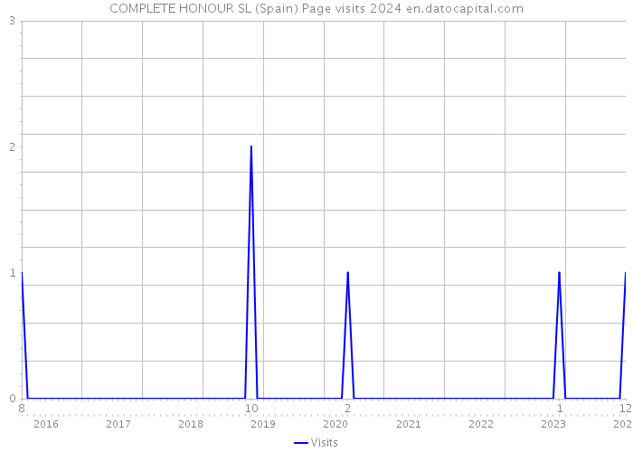 COMPLETE HONOUR SL (Spain) Page visits 2024 