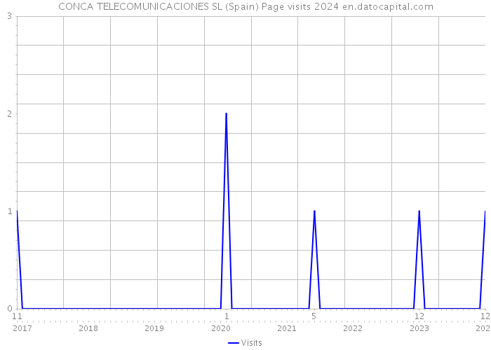 CONCA TELECOMUNICACIONES SL (Spain) Page visits 2024 