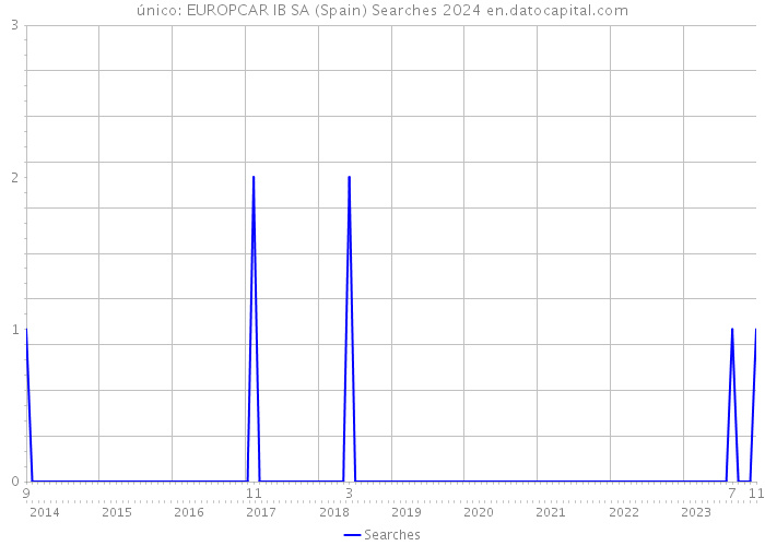 único: EUROPCAR IB SA (Spain) Searches 2024 