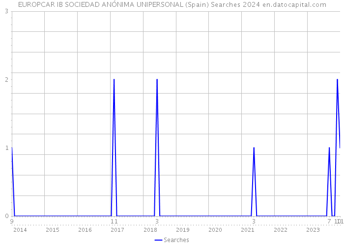 EUROPCAR IB SOCIEDAD ANÓNIMA UNIPERSONAL (Spain) Searches 2024 