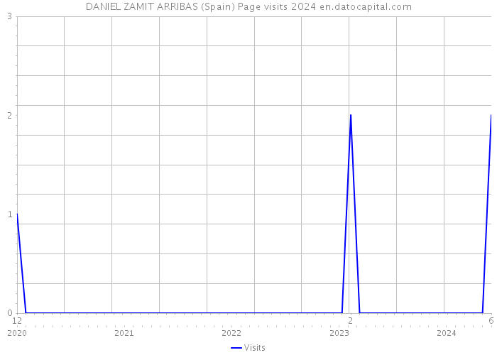 DANIEL ZAMIT ARRIBAS (Spain) Page visits 2024 