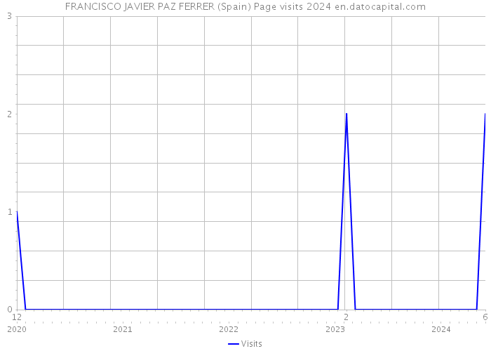 FRANCISCO JAVIER PAZ FERRER (Spain) Page visits 2024 