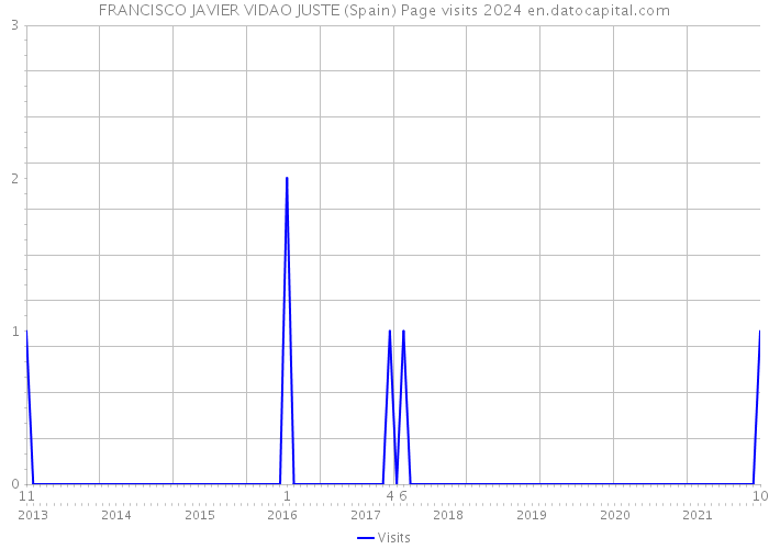 FRANCISCO JAVIER VIDAO JUSTE (Spain) Page visits 2024 