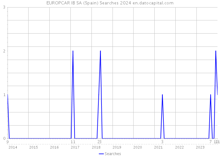 EUROPCAR IB SA (Spain) Searches 2024 