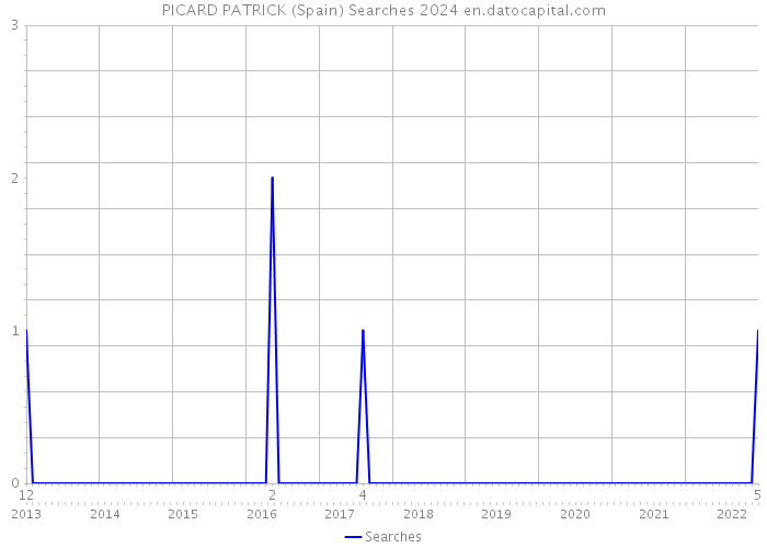 PICARD PATRICK (Spain) Searches 2024 