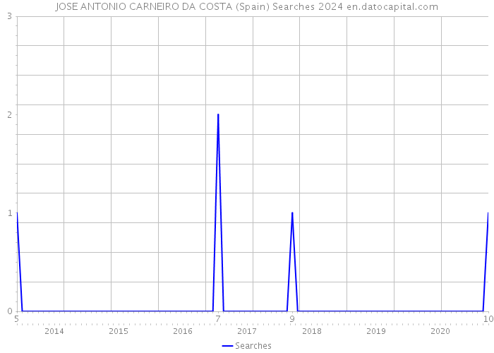 JOSE ANTONIO CARNEIRO DA COSTA (Spain) Searches 2024 