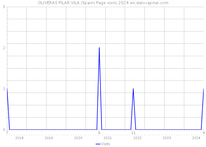 OLIVERAS PILAR VILA (Spain) Page visits 2024 