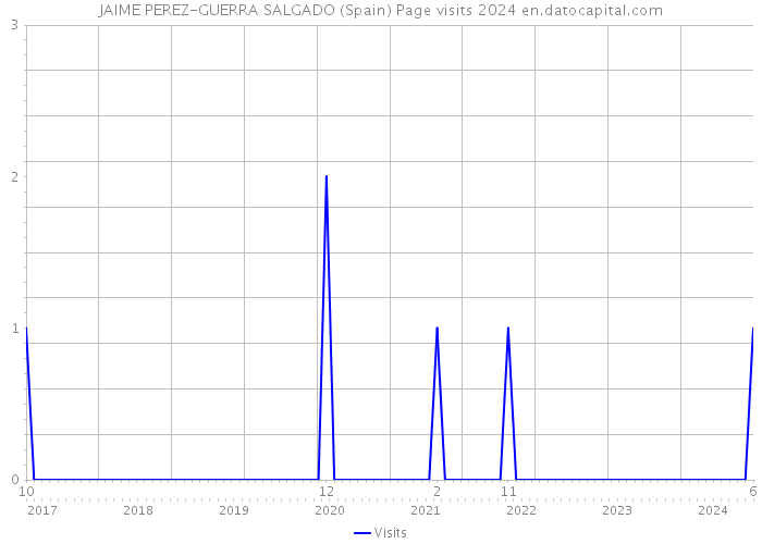 JAIME PEREZ-GUERRA SALGADO (Spain) Page visits 2024 