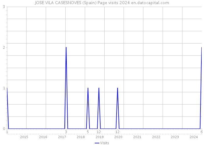 JOSE VILA CASESNOVES (Spain) Page visits 2024 