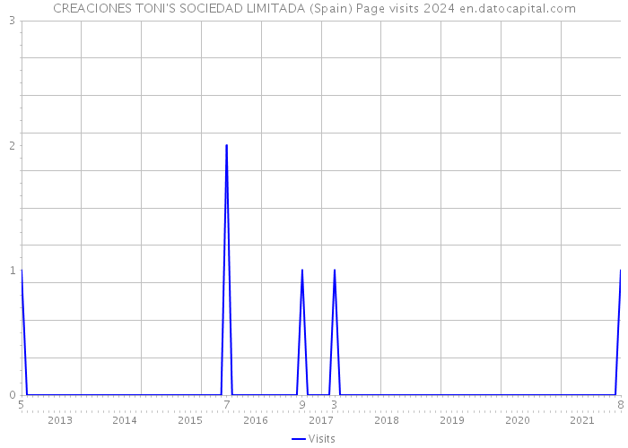 CREACIONES TONI'S SOCIEDAD LIMITADA (Spain) Page visits 2024 