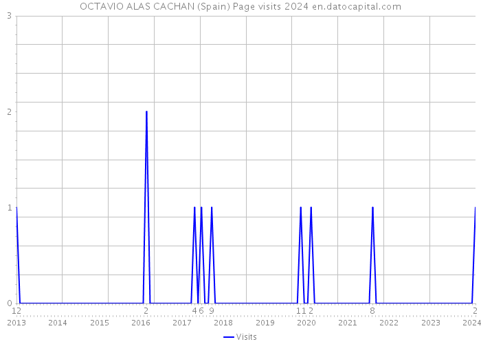 OCTAVIO ALAS CACHAN (Spain) Page visits 2024 