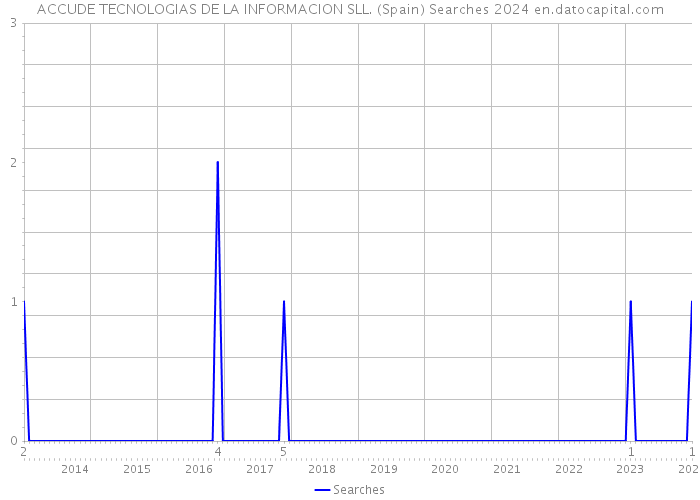 ACCUDE TECNOLOGIAS DE LA INFORMACION SLL. (Spain) Searches 2024 
